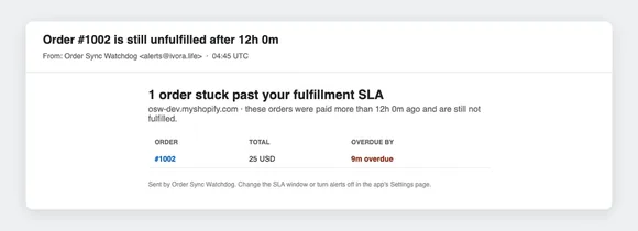 Alert email titled Order #1002 is still unfulfilled after 12h 0m, listing the order, its total and how long it is overdue